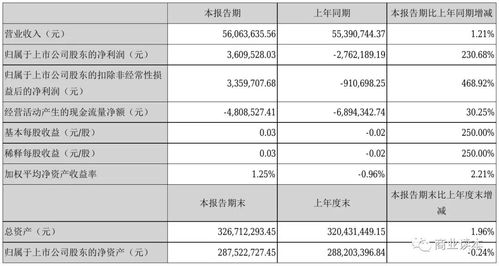 一圖讀懂華圖山鼎2023年半年度報告 貨物進出口業務全景解析